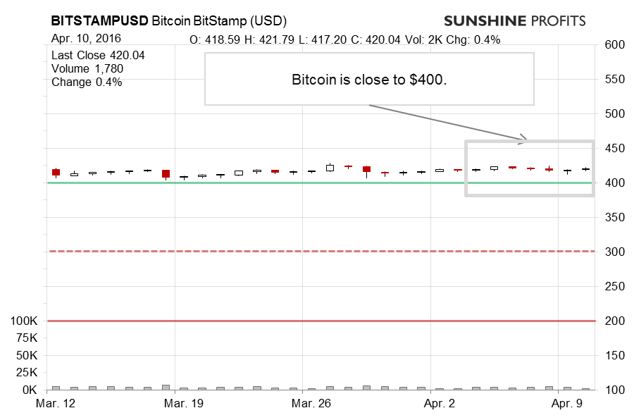 Bitcoin chart BitStamp