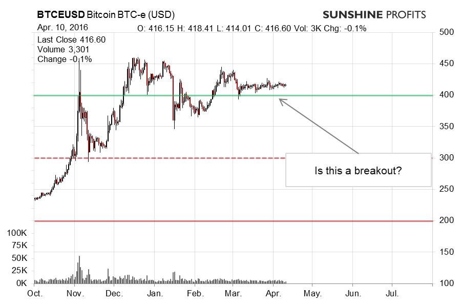 Bitcoin chart BTC-e