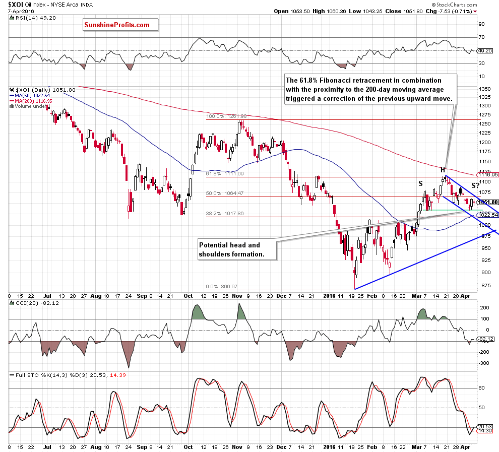 the NYSE Arca Oil Index - daily chart