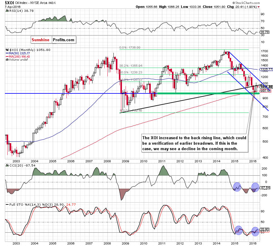 the NYSE Arca Oil Index - monthly chart