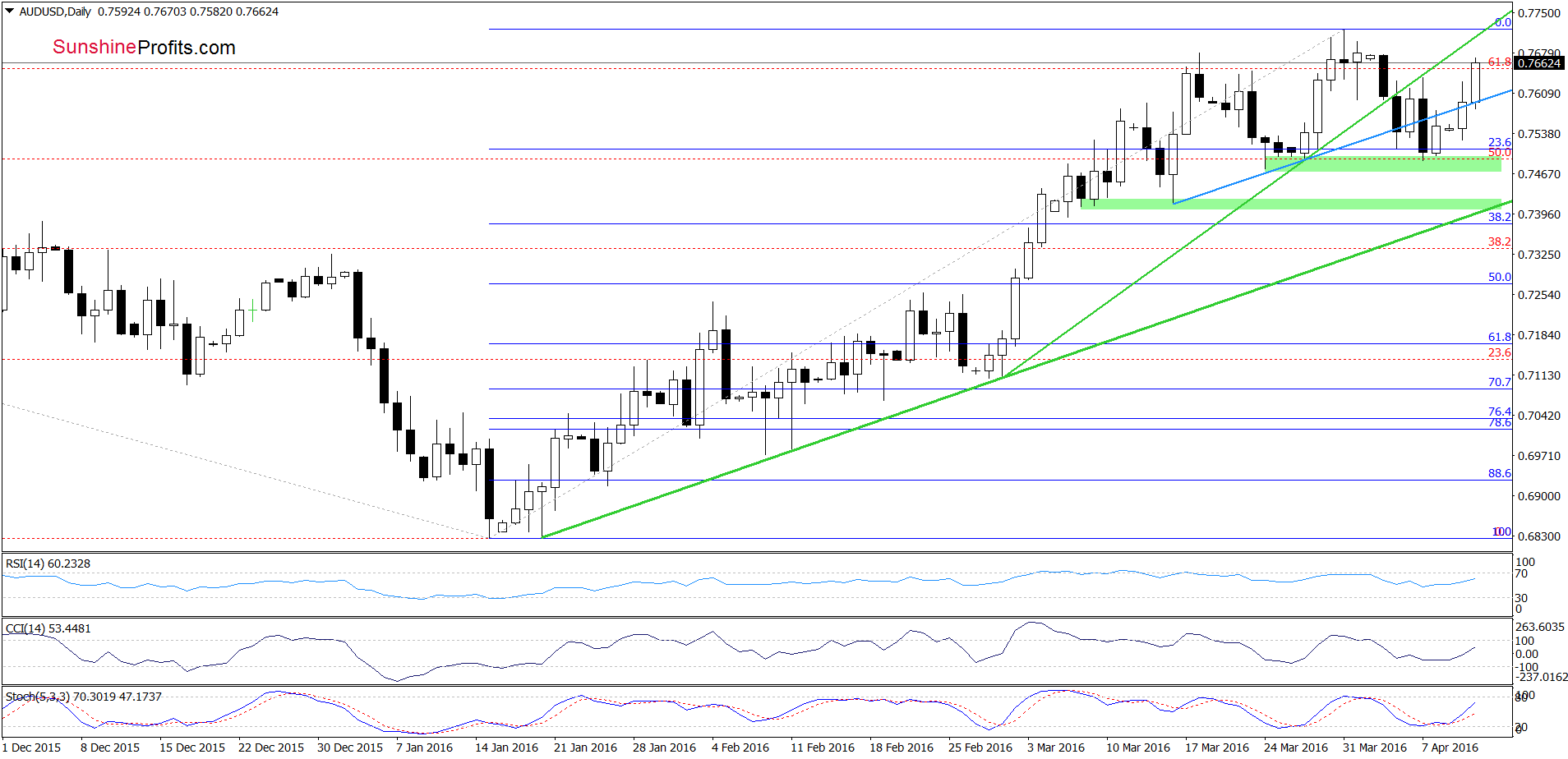 AUD/USD - the daily chart