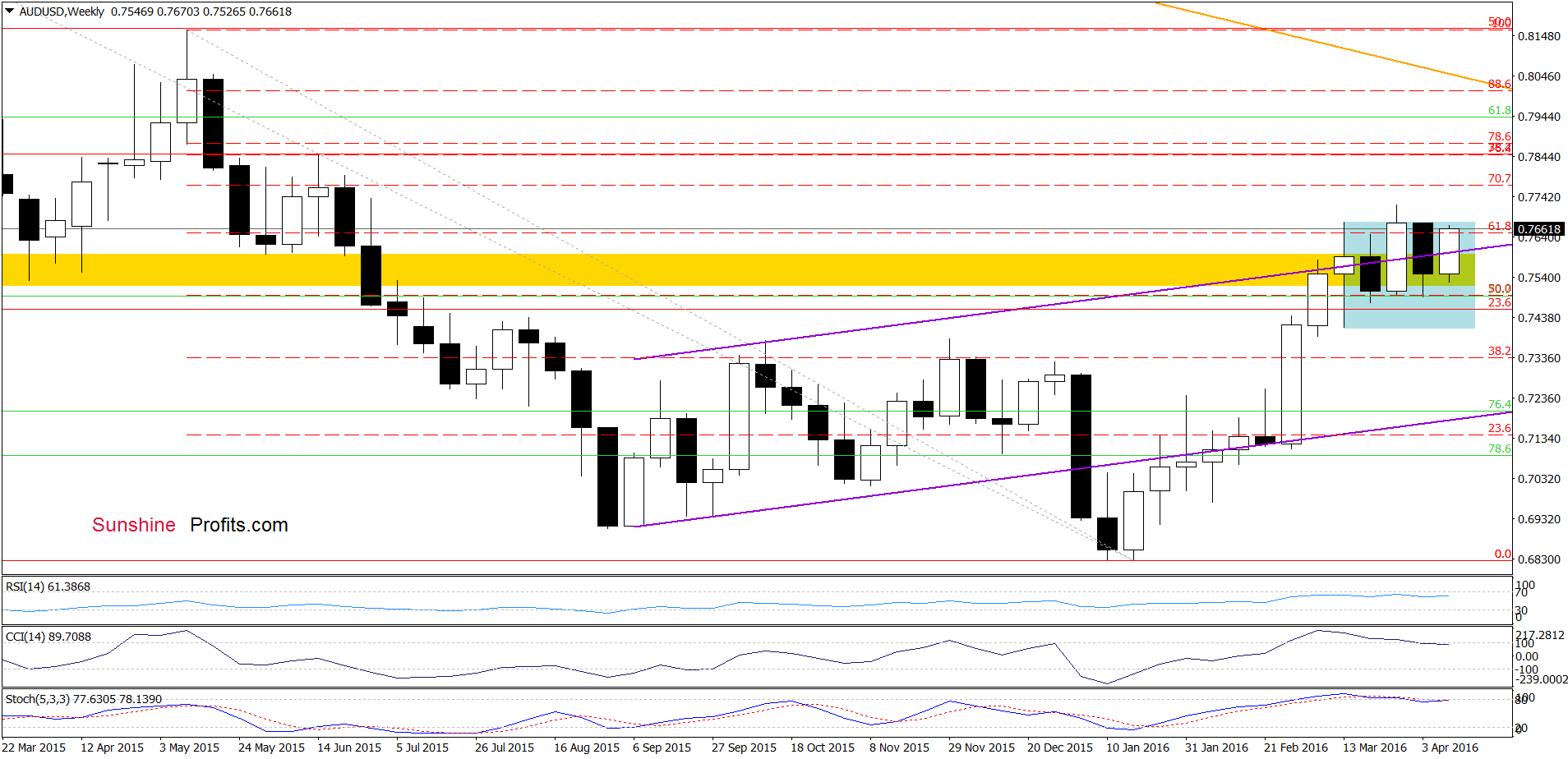 AUD/USD - the weekly chart