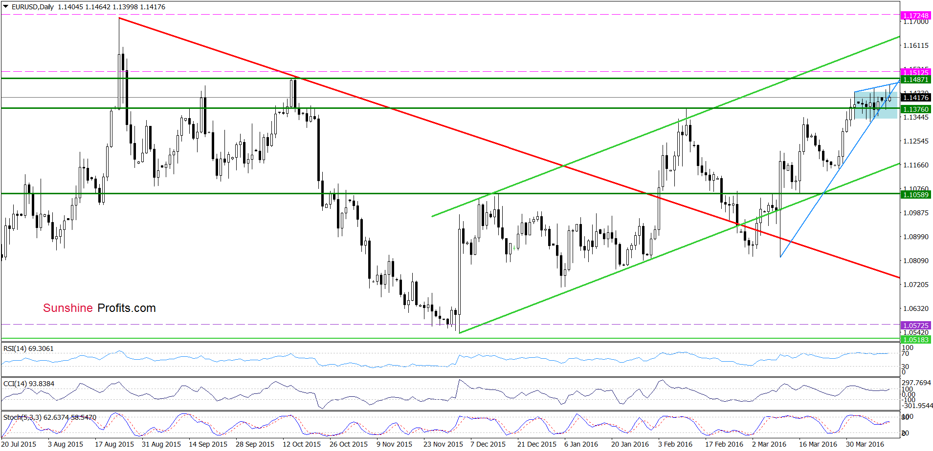 EUR/USD - the daily chart