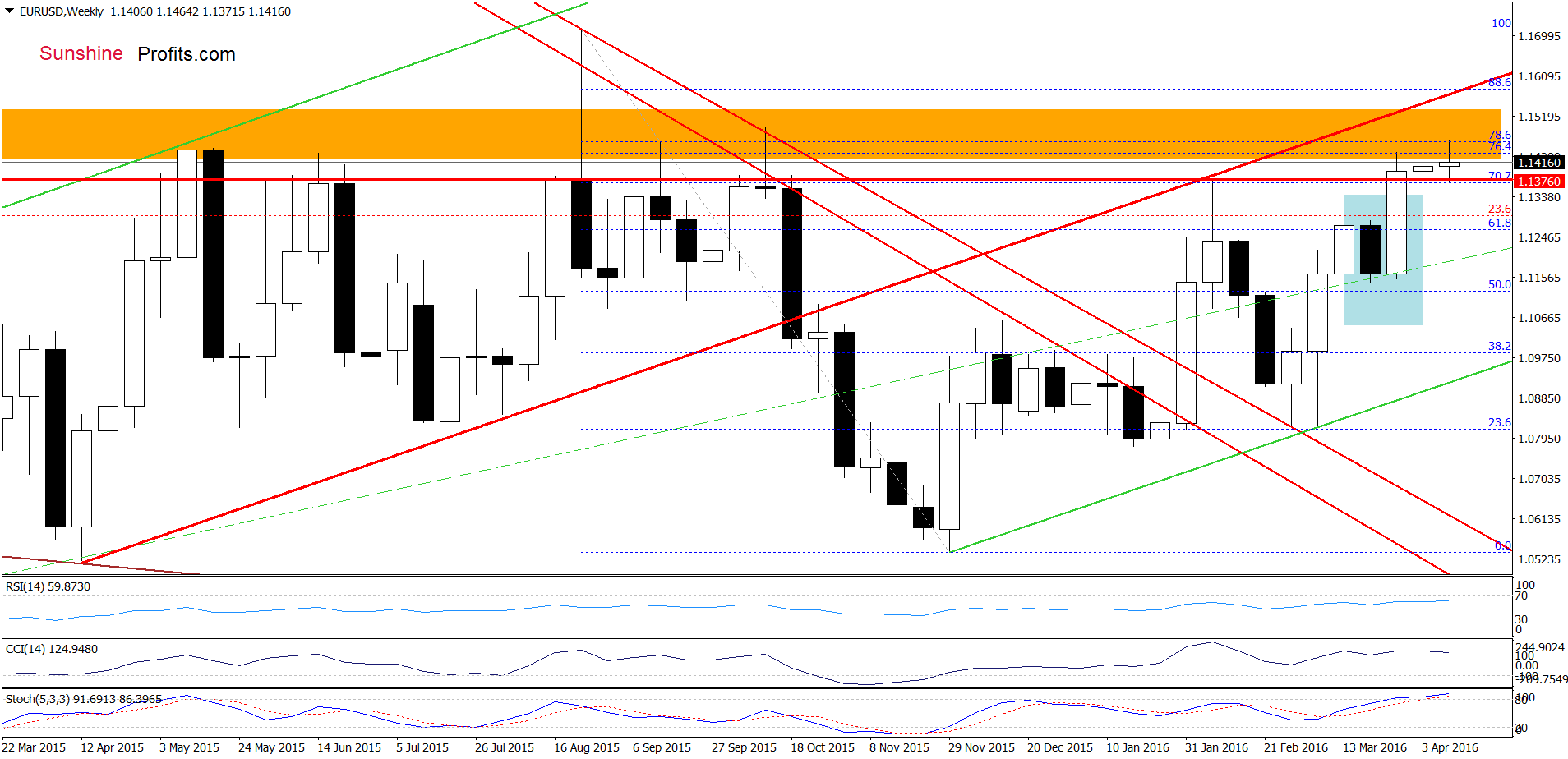 EUR/USD - the weekly chart