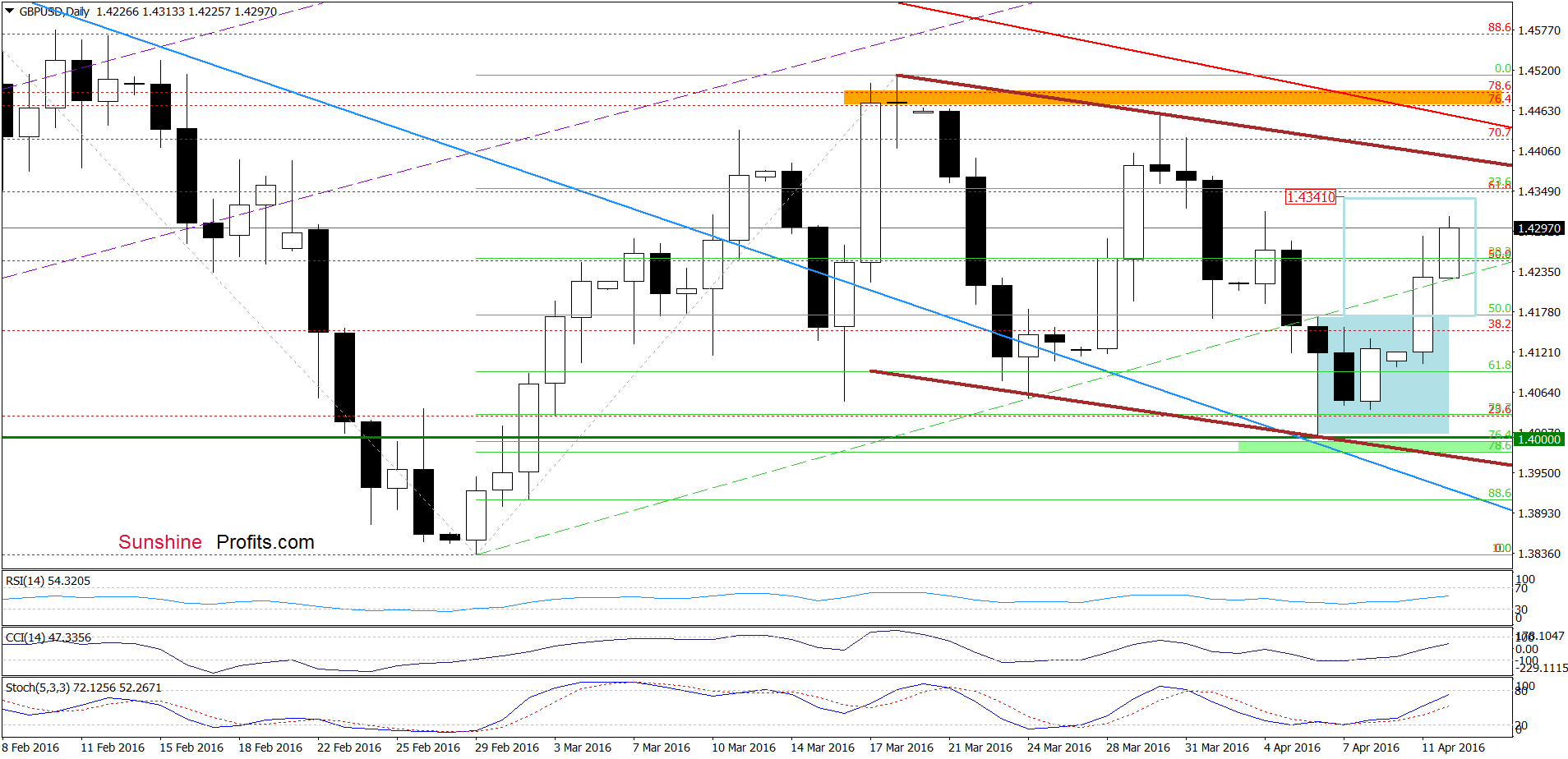 GBP/USD - the daily chart