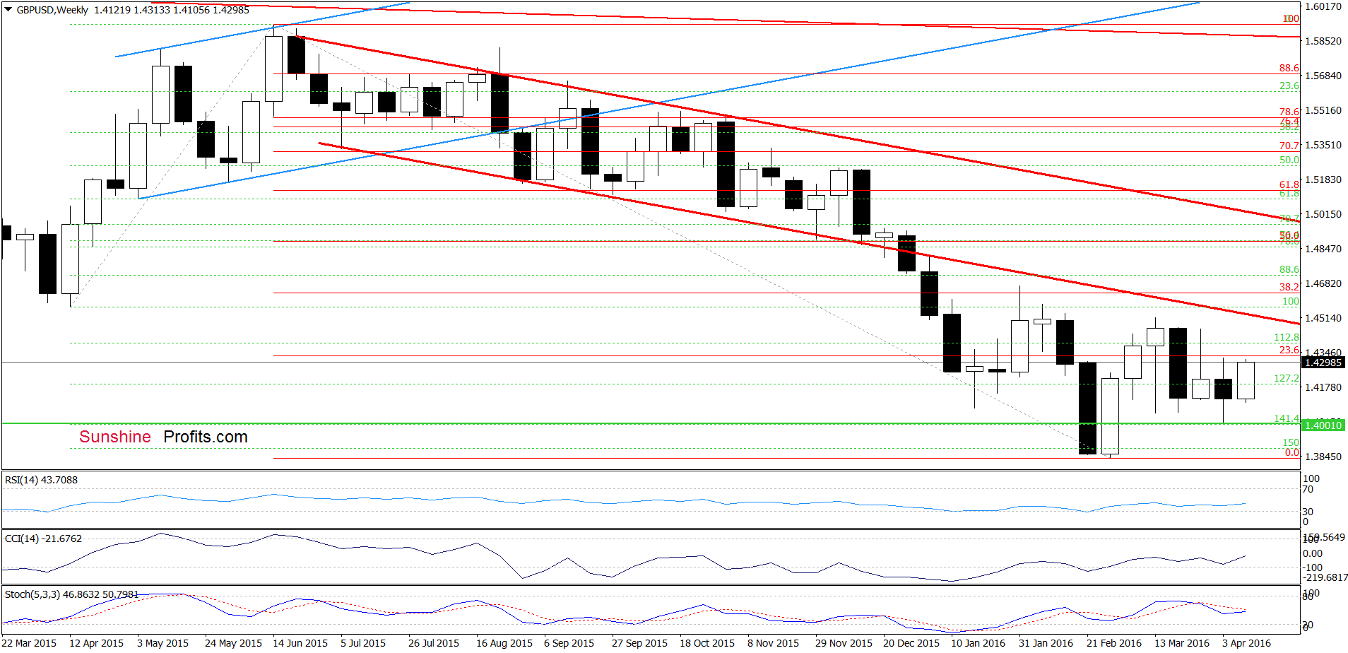 GBP/USD - the weekly chart