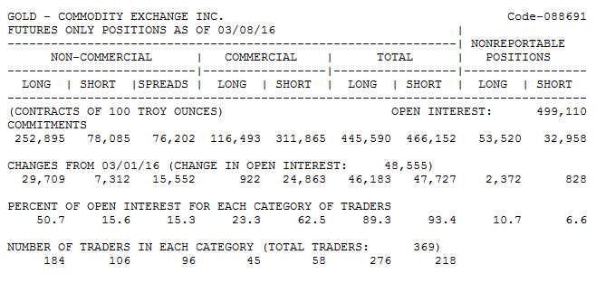 Cot Charts