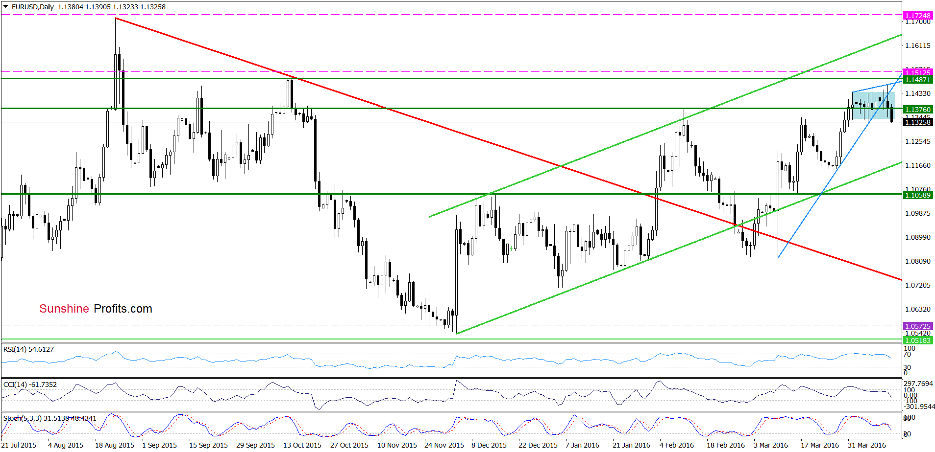 EUR/USD - the daily chart