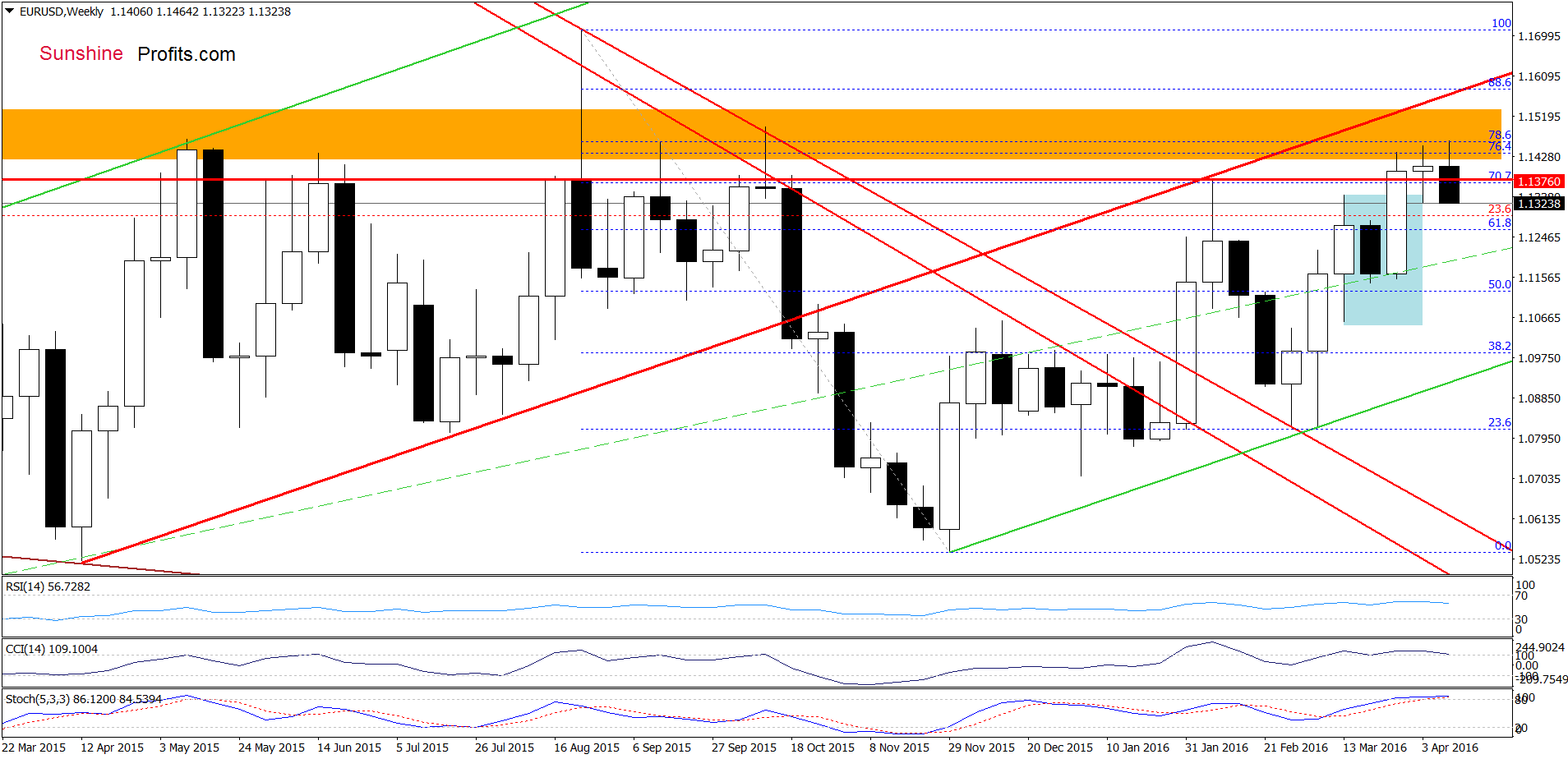 EUR/USD - the weekly chart