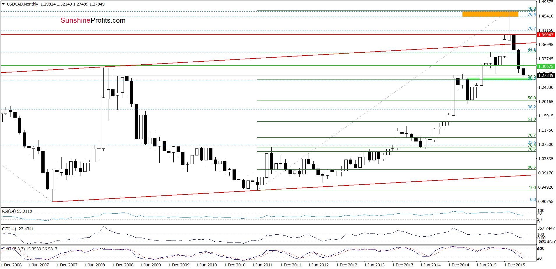 USD/CAD - the monthly chart