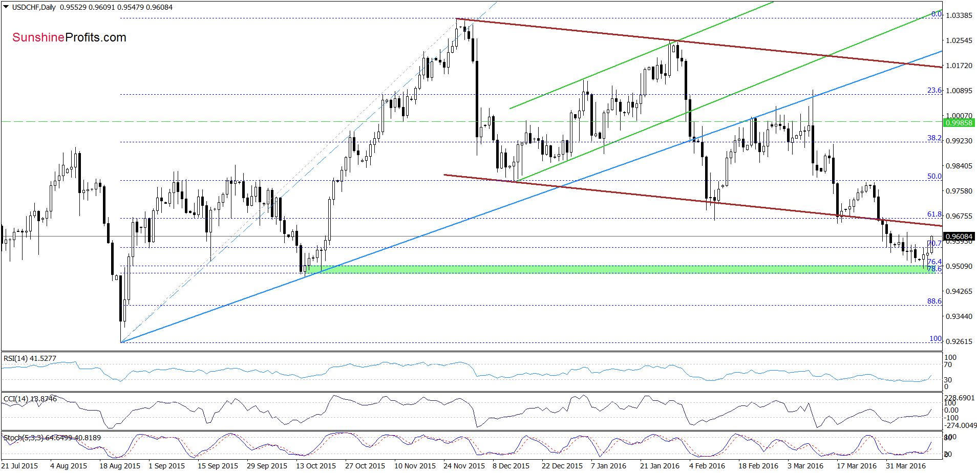 USD/CHF - the daily chart