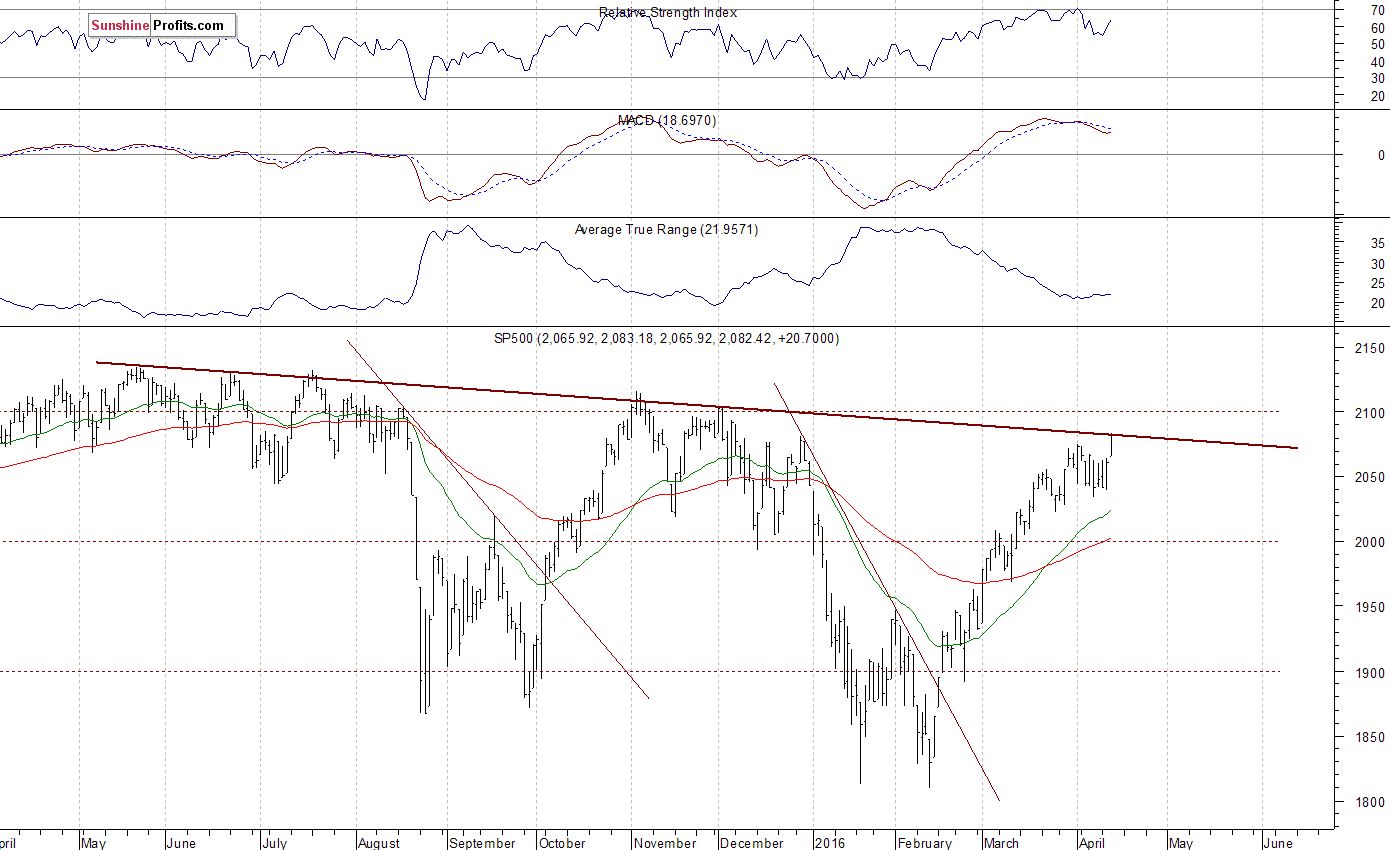 Daily S&P 500 index chart - SPX, Large Cap Index