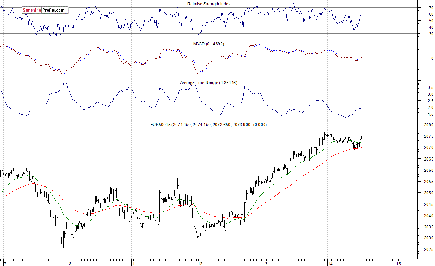 S&P 500 futures contract - S&P 500 index chart - SPX