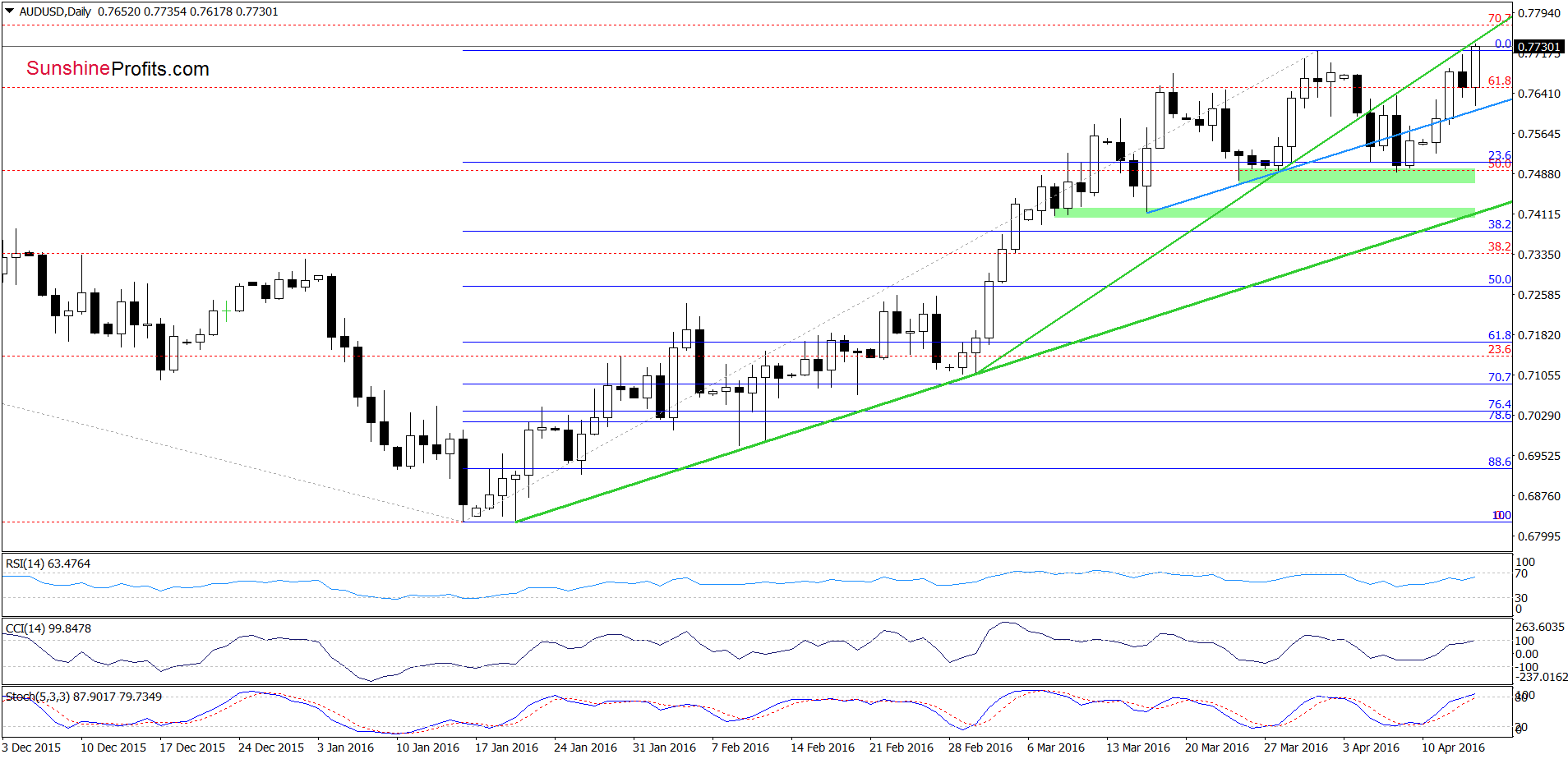 AUD/USD - the daily chart