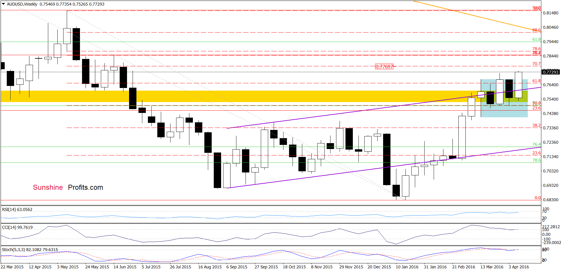 AUD/USD - the weekly chart