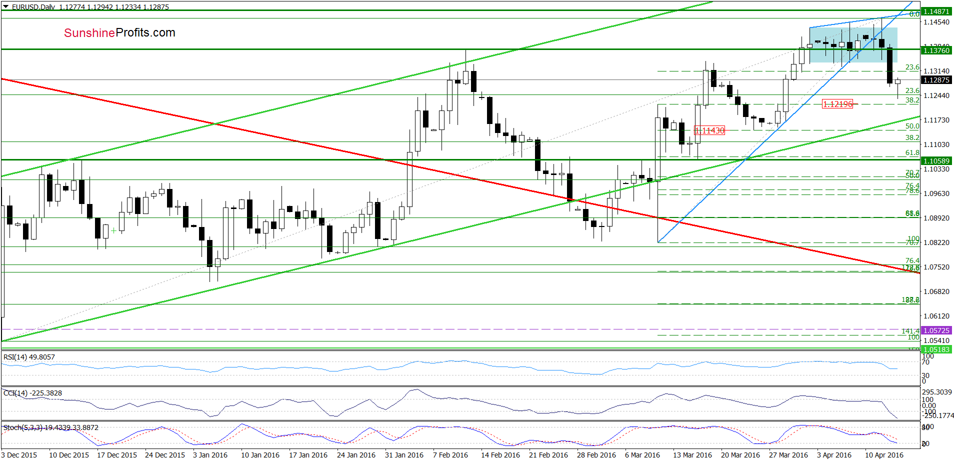 EUR/USD - the daily chart