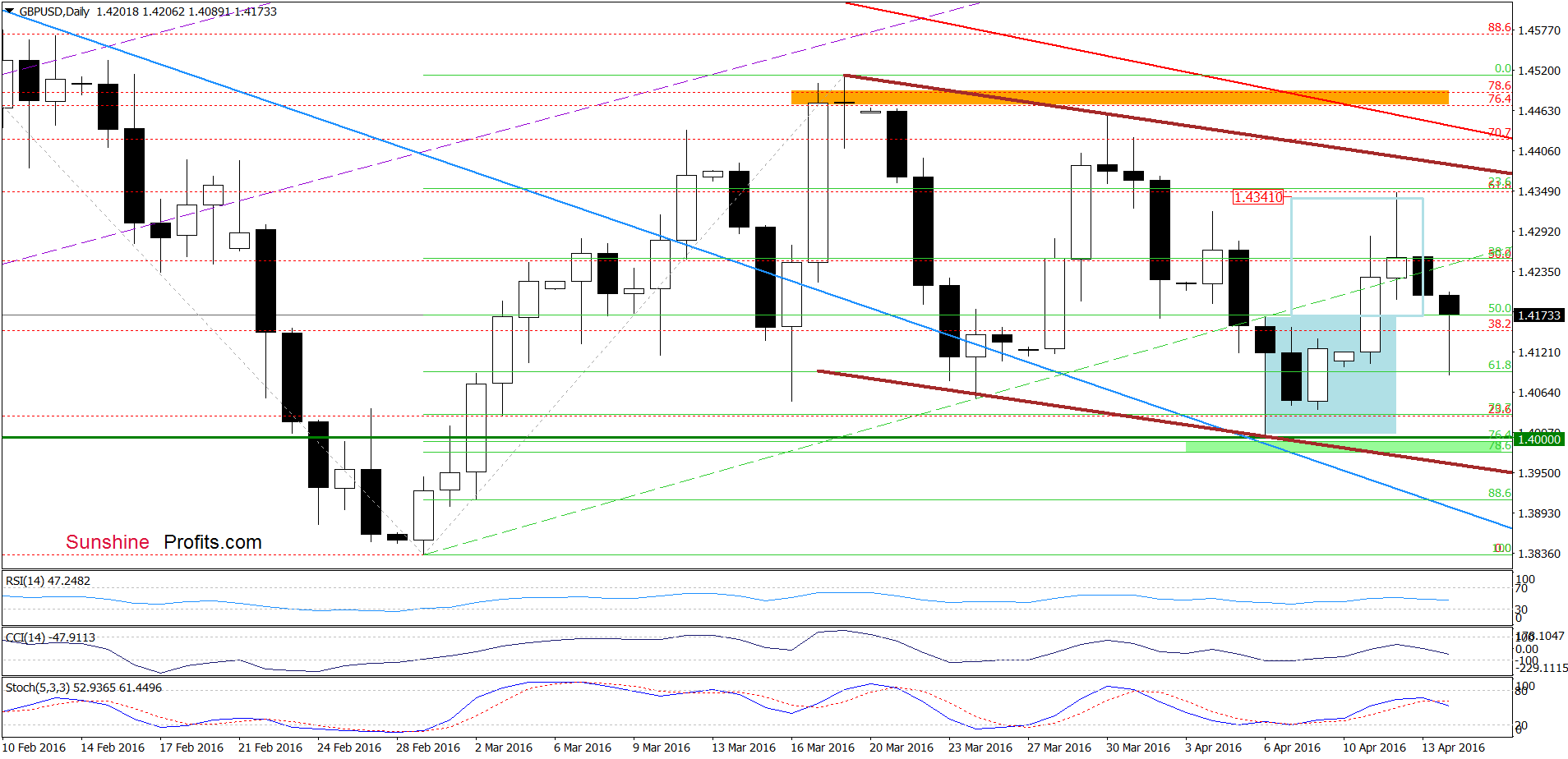 GBP/USD - the daily chart