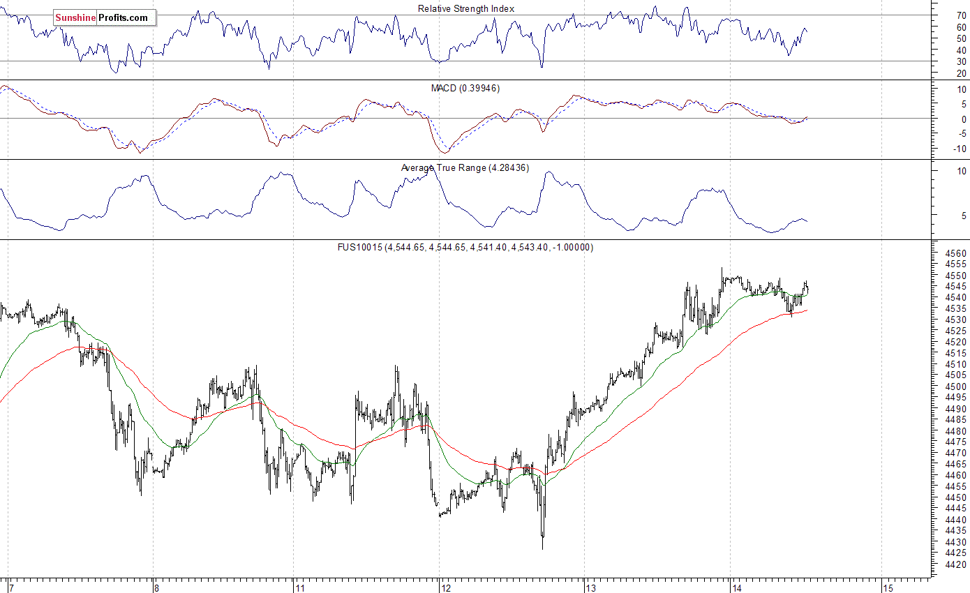 Nasdaq100 futures contract - Nasdaq 100 index chart - NDX