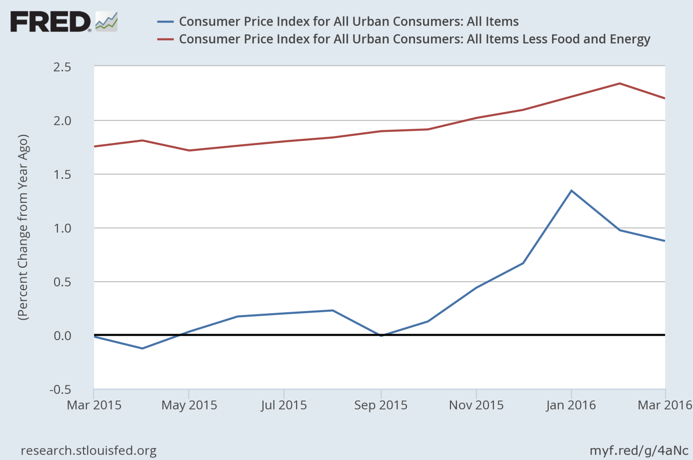 CPI and core CPI