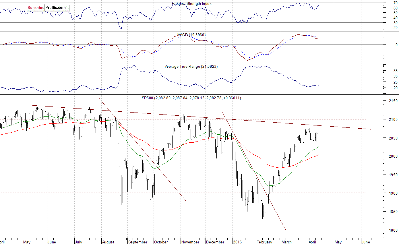 Daily S&P 500 index chart - SPX, Large Cap Index