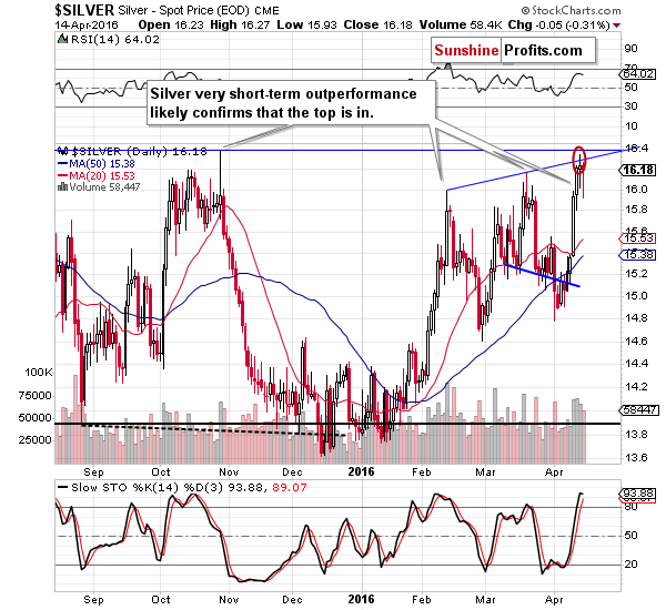 Short-term Silver price chart - Silver spot price