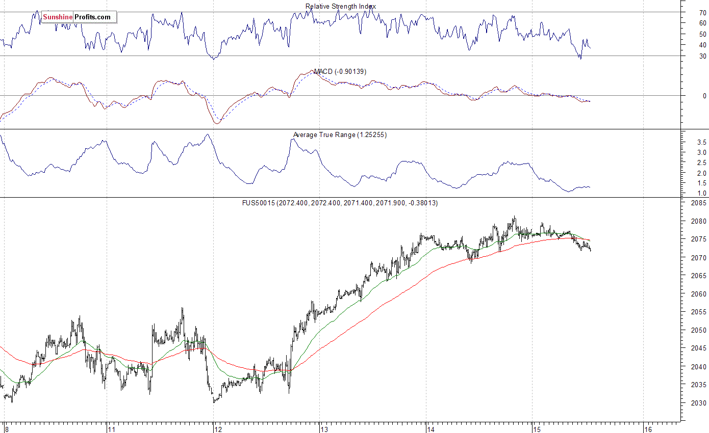 S&P 500 futures contract - S&P 500 index chart - SPX