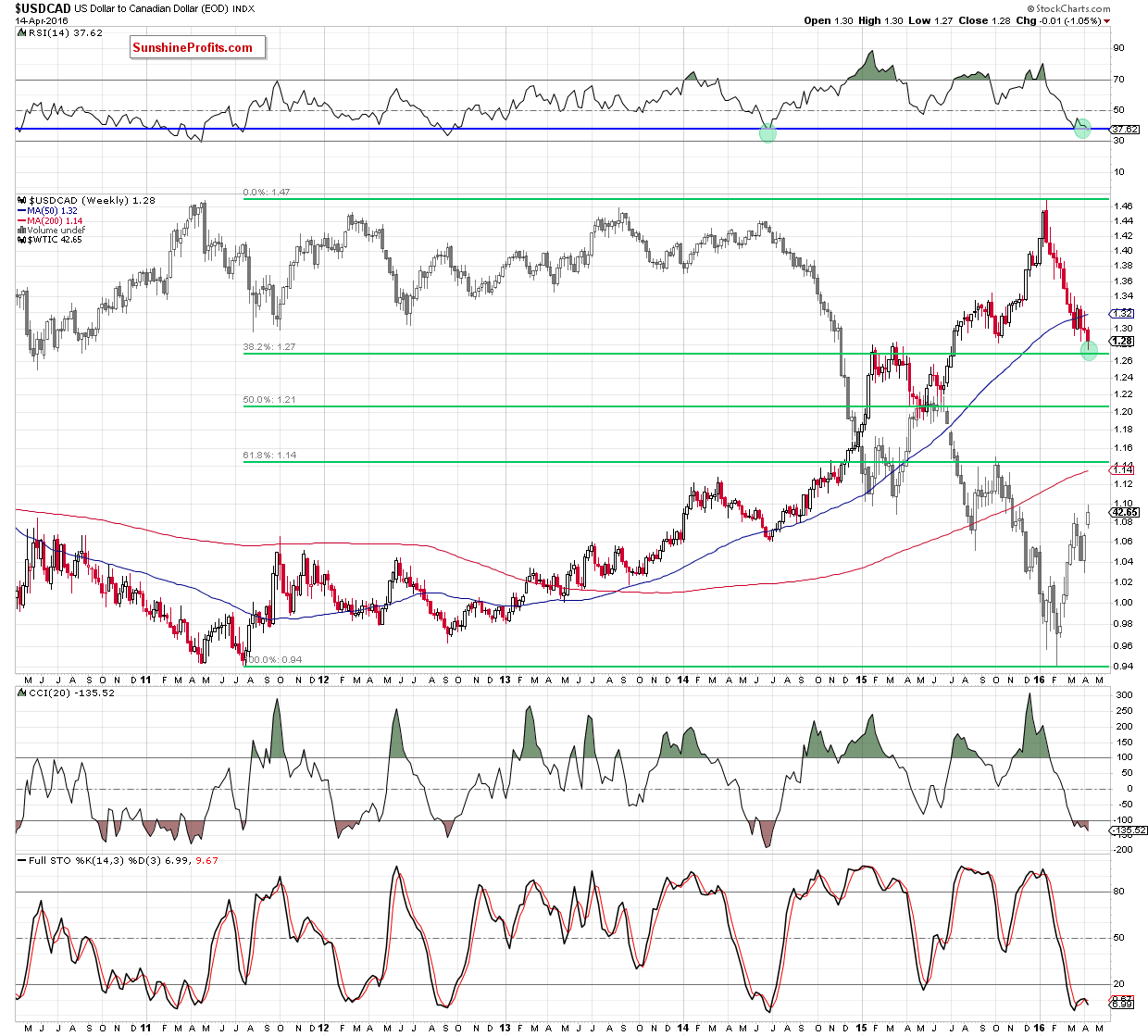 USD/CAD - the weekly chart