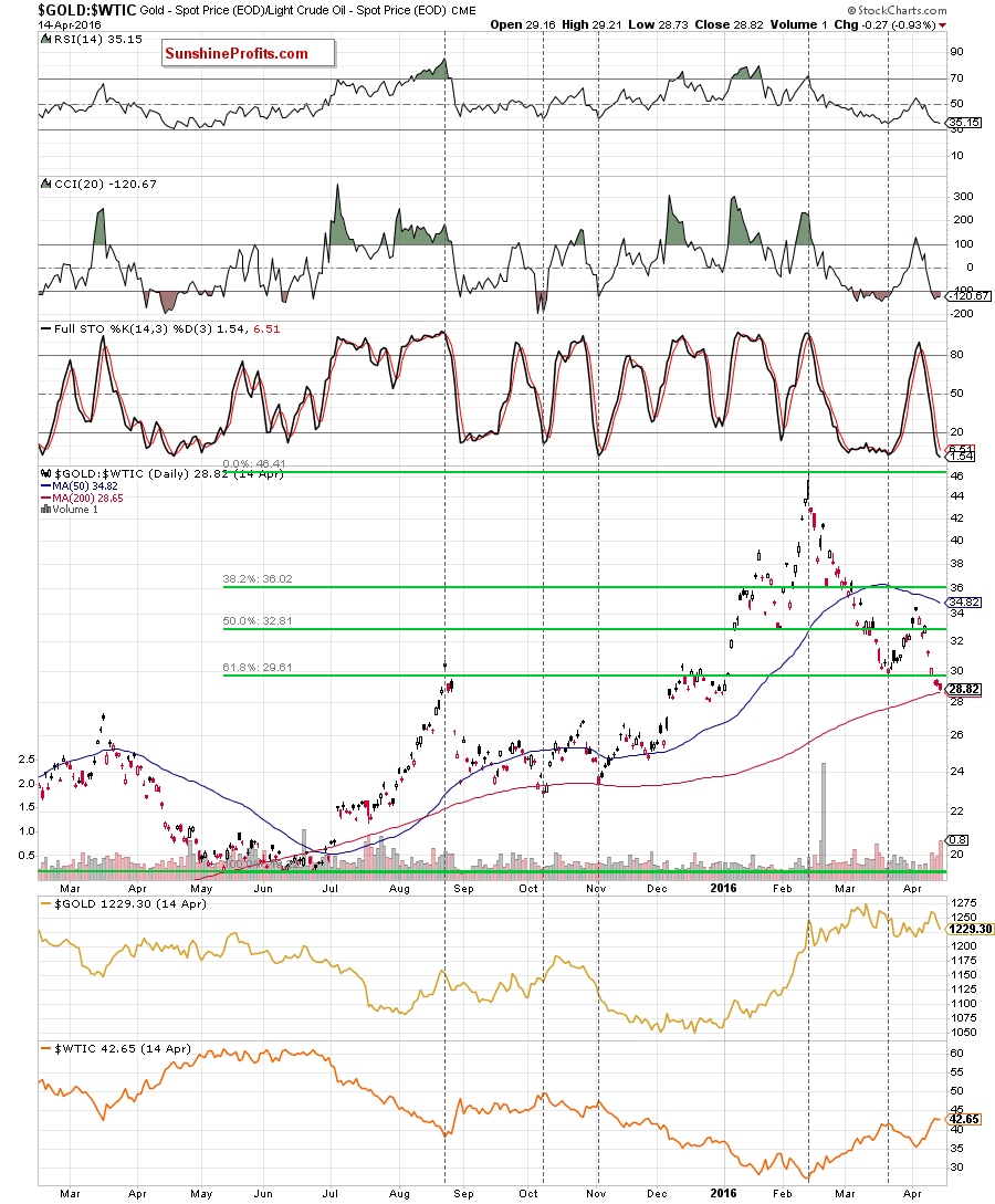 the gold-to-oil ratio - the daily chart