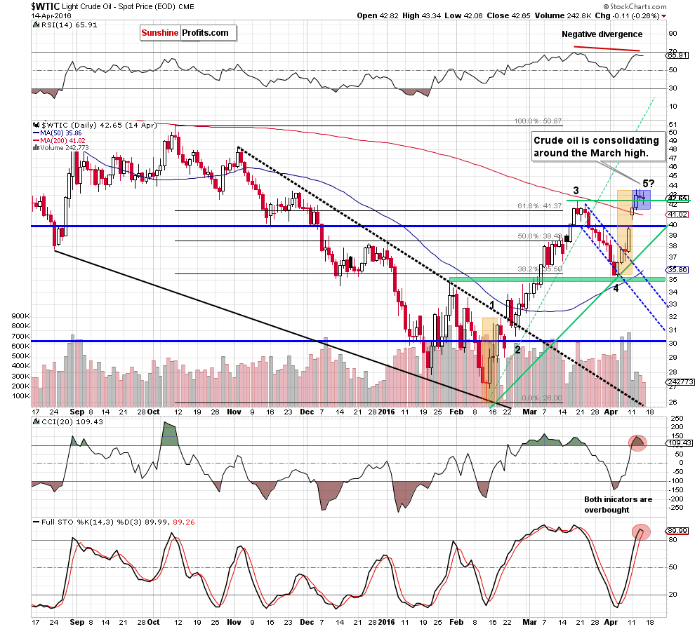 WTIC - the daily chart