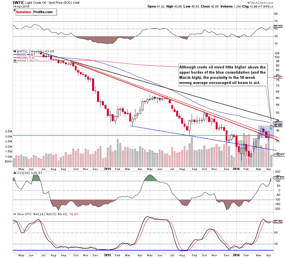 WTIC - the weekly chart