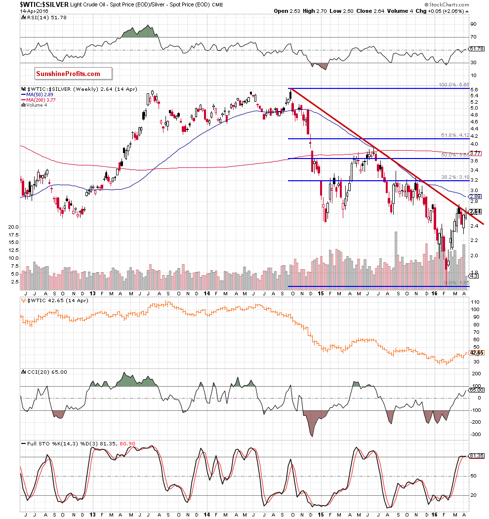 the oil-to-silver ratio - weekly chart