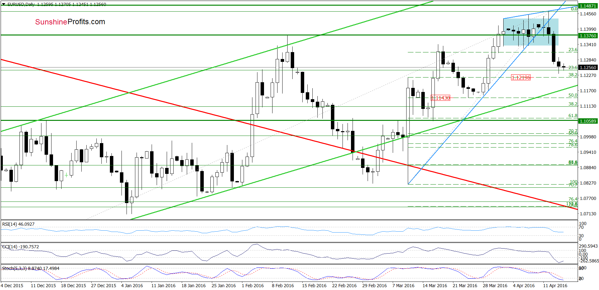 EUR/USD - the daily chart