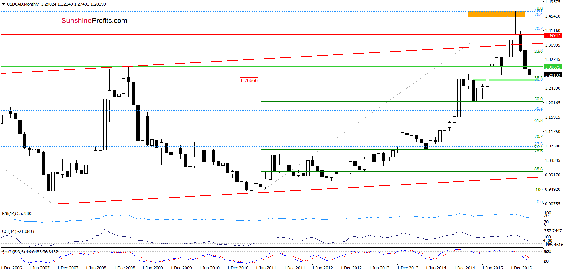 USD/CAD - the monthly chart