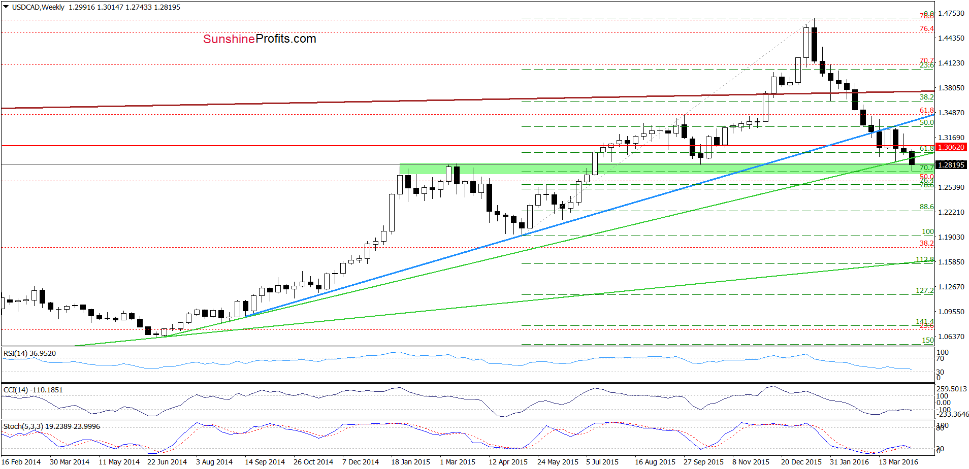 USD/CAD - the weekly chart