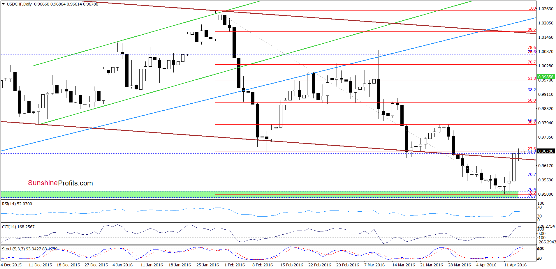 USD/CHF - the daily chart