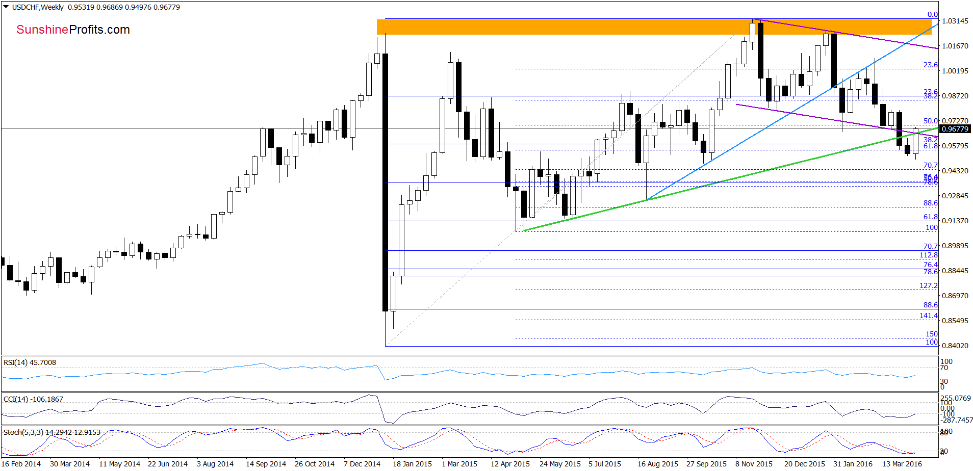 USD/CHF - the weekly chart