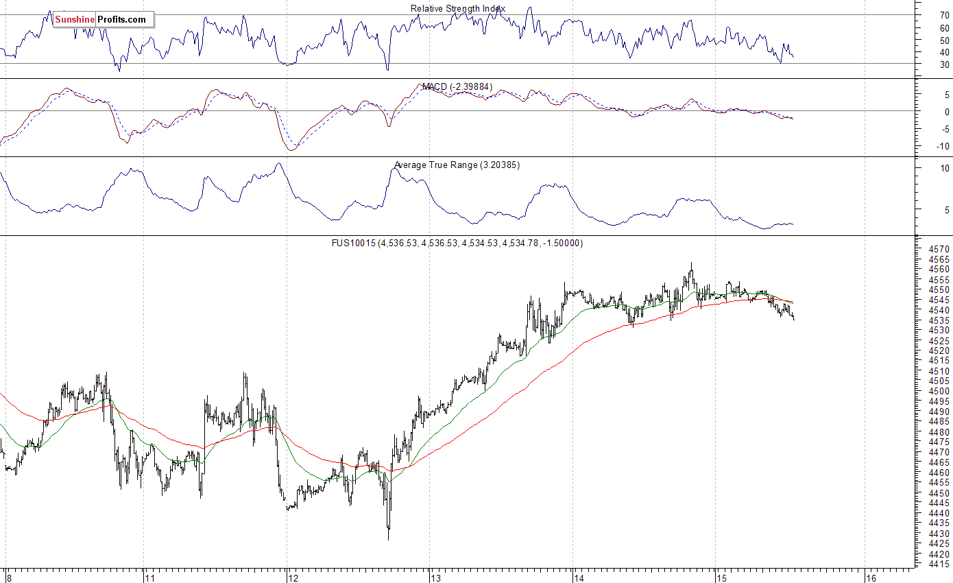 Nasdaq100 futures contract - Nasdaq 100 index chart - NDX