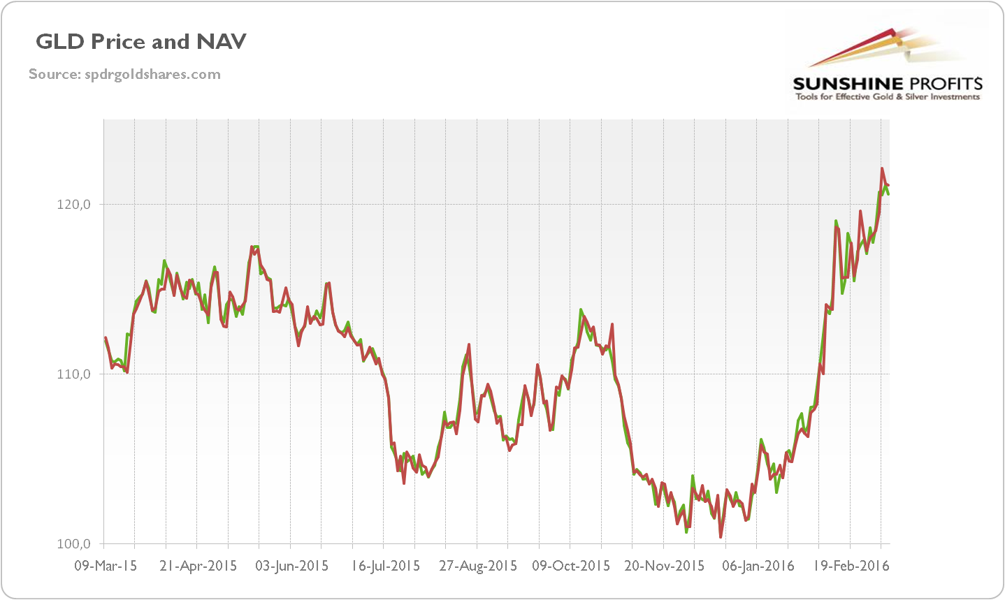 Spdr Gold Holdings Chart