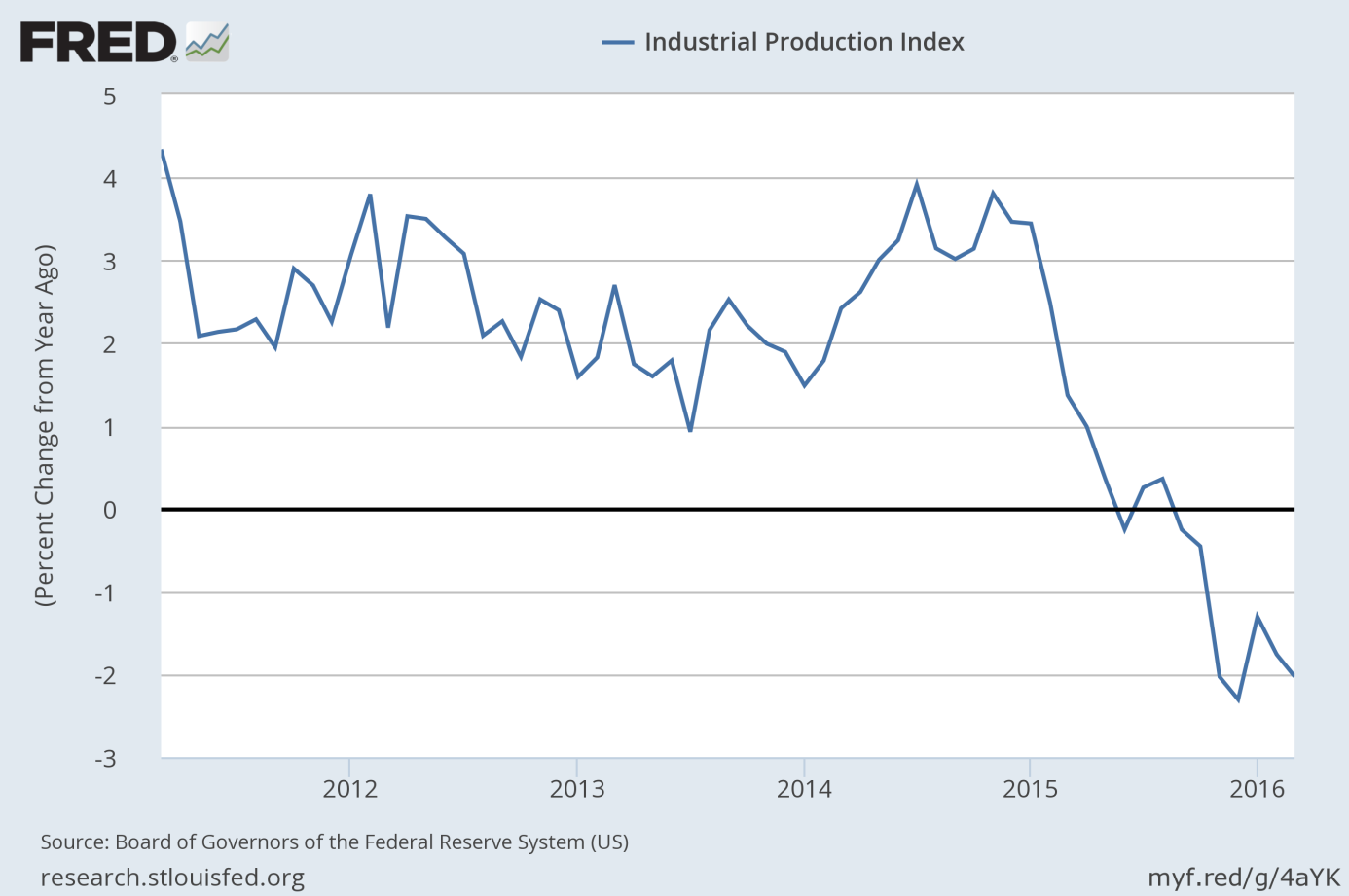 Industrial Production