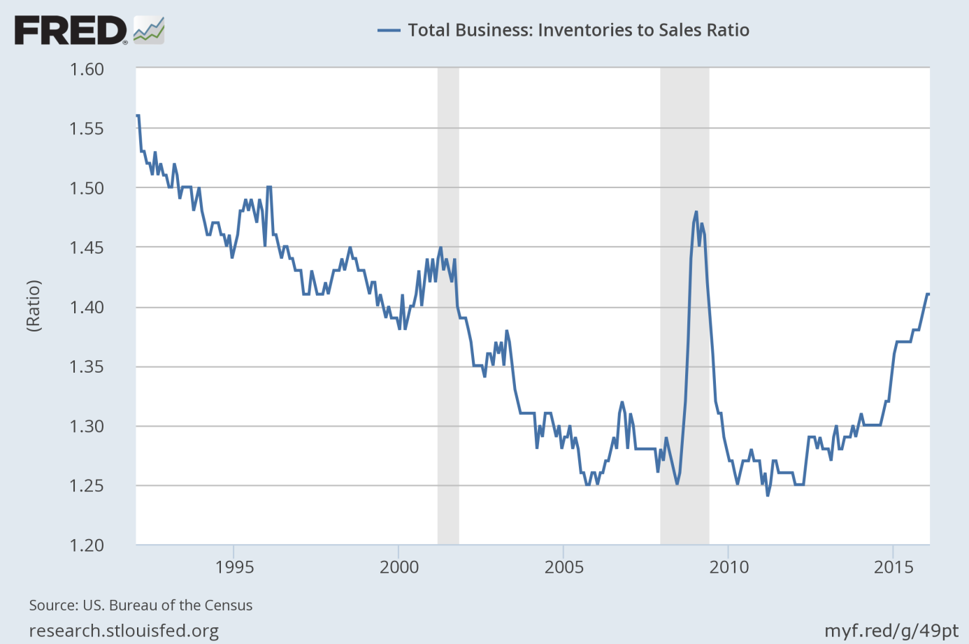 Total business inventories to sales ratio