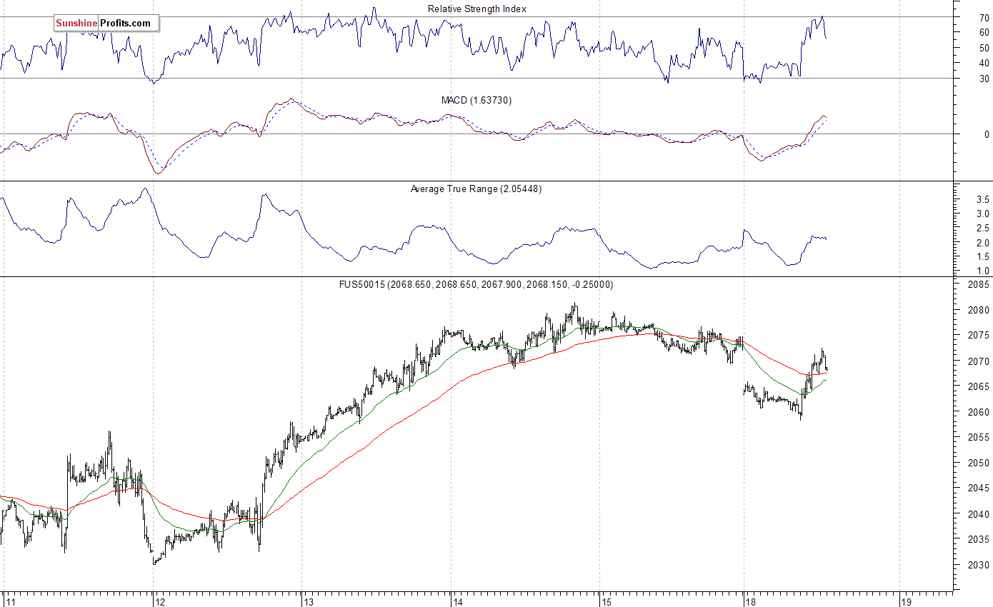 S&P 500 futures contract - S&P 500 index chart - SPX