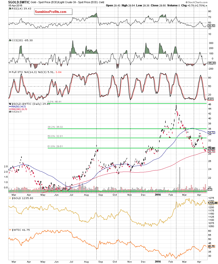 WTIC - the daily chart