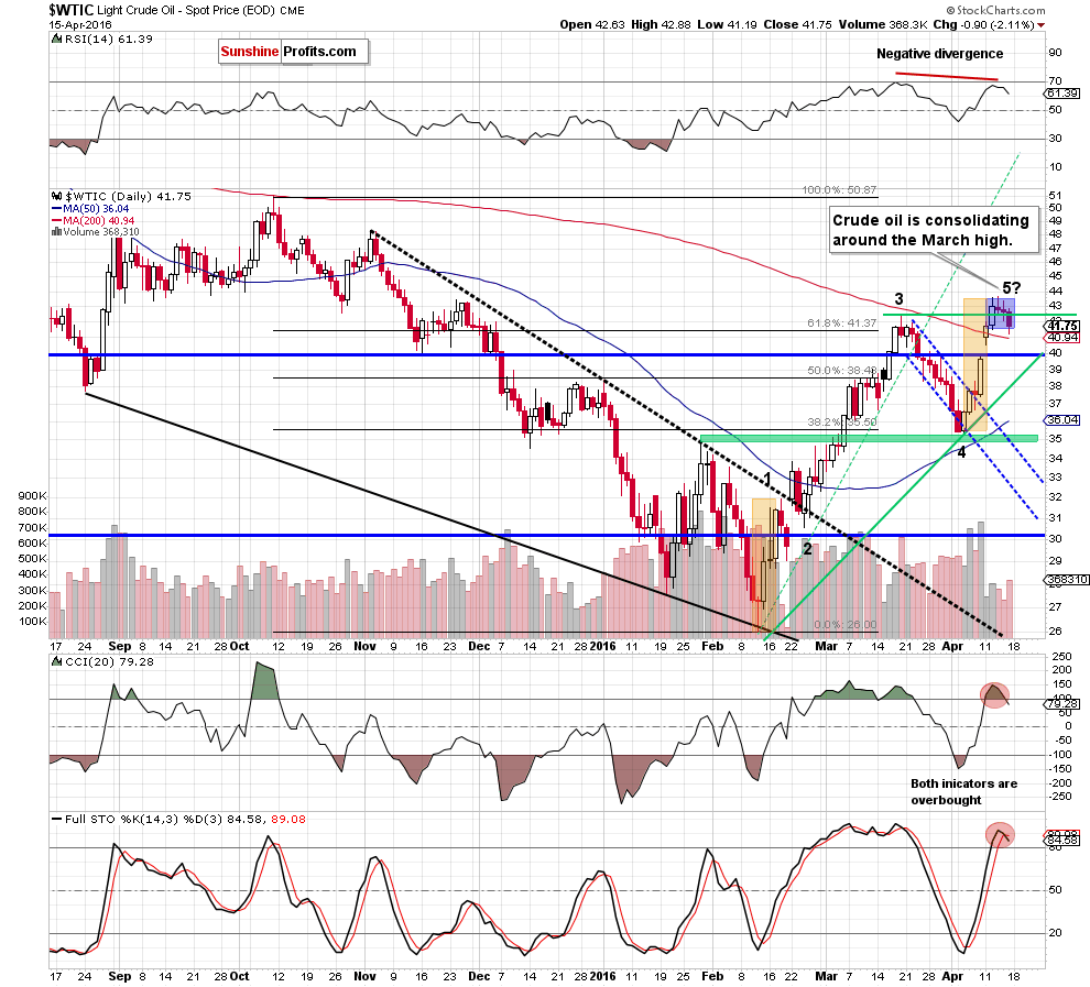 WTIC - the daily chart