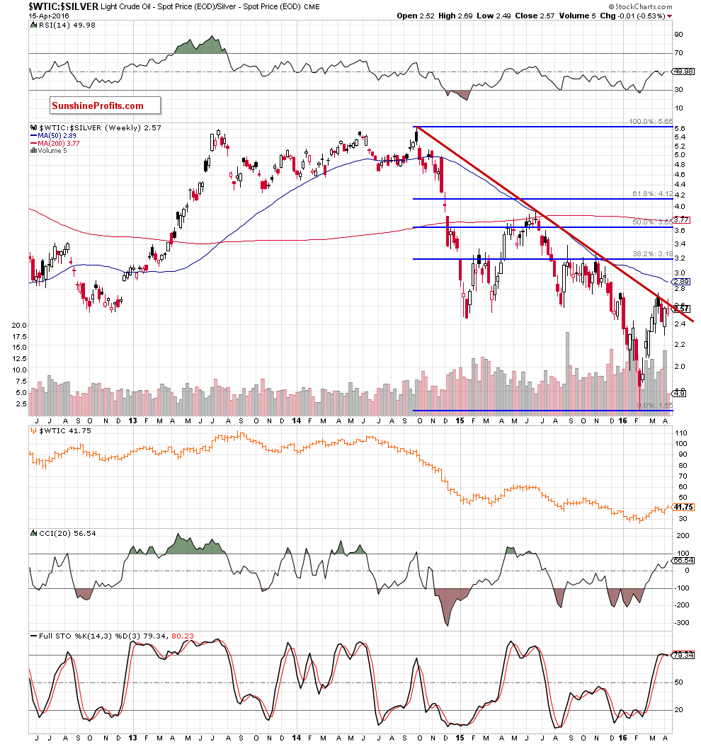 the oil-to-silver ratio - weekly chart