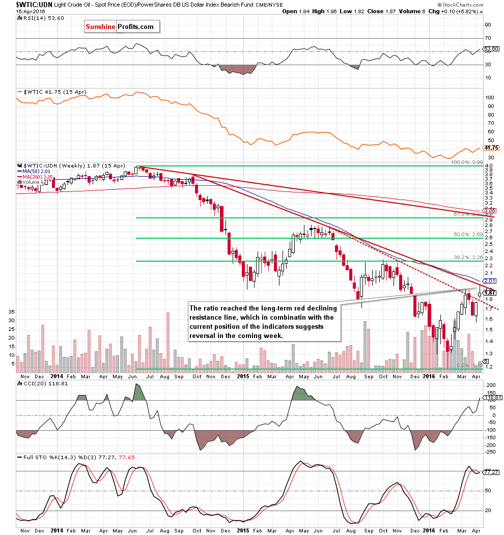 the WTIC:UDN ratio - weekly chart