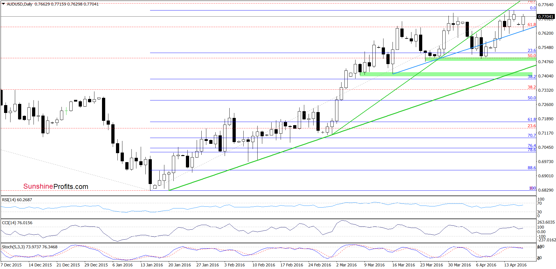 AUD/USD - the daily chart