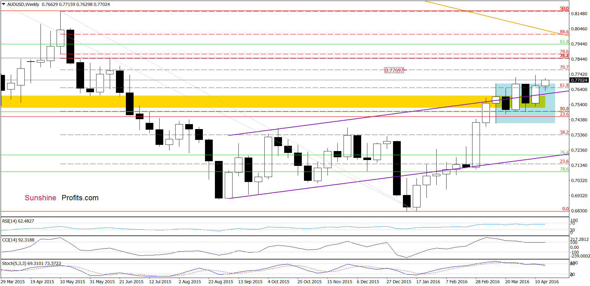 AUD/USD - the weekly chart