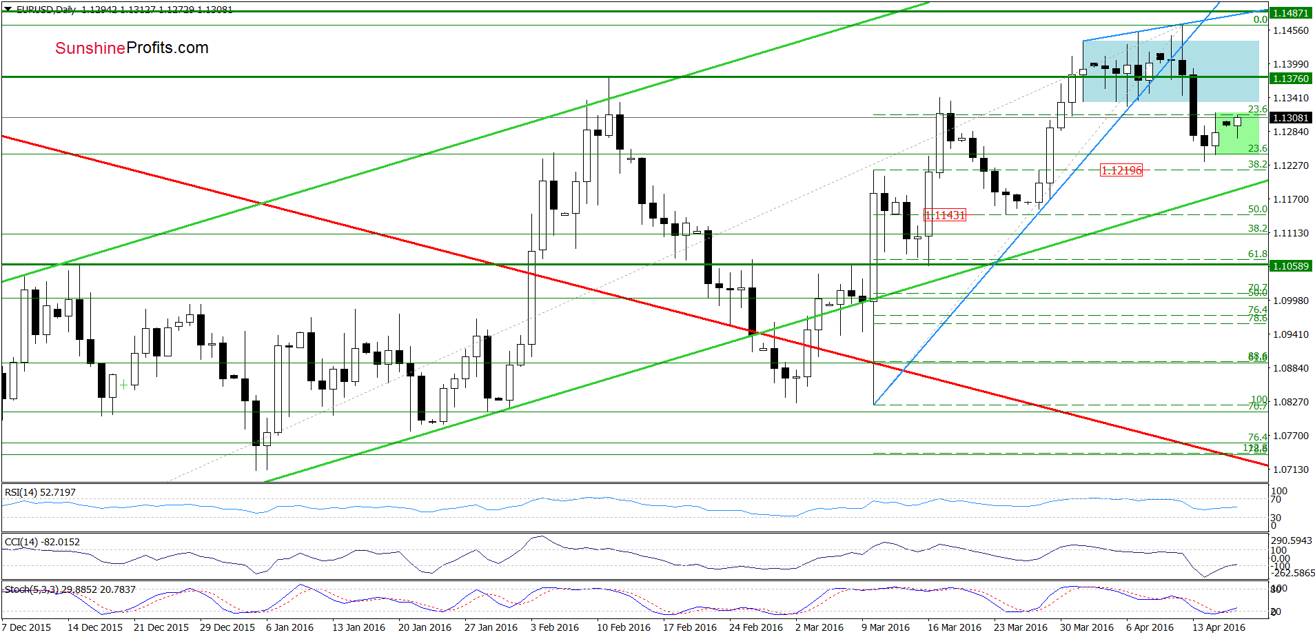 EUR/USD - the daily chart