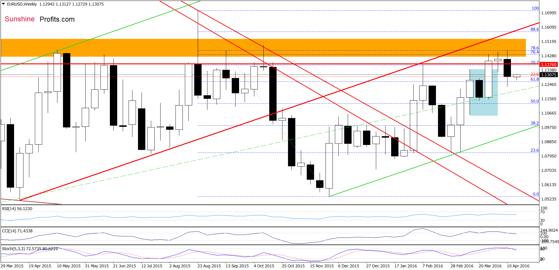 EUR/USD - the weekly chart