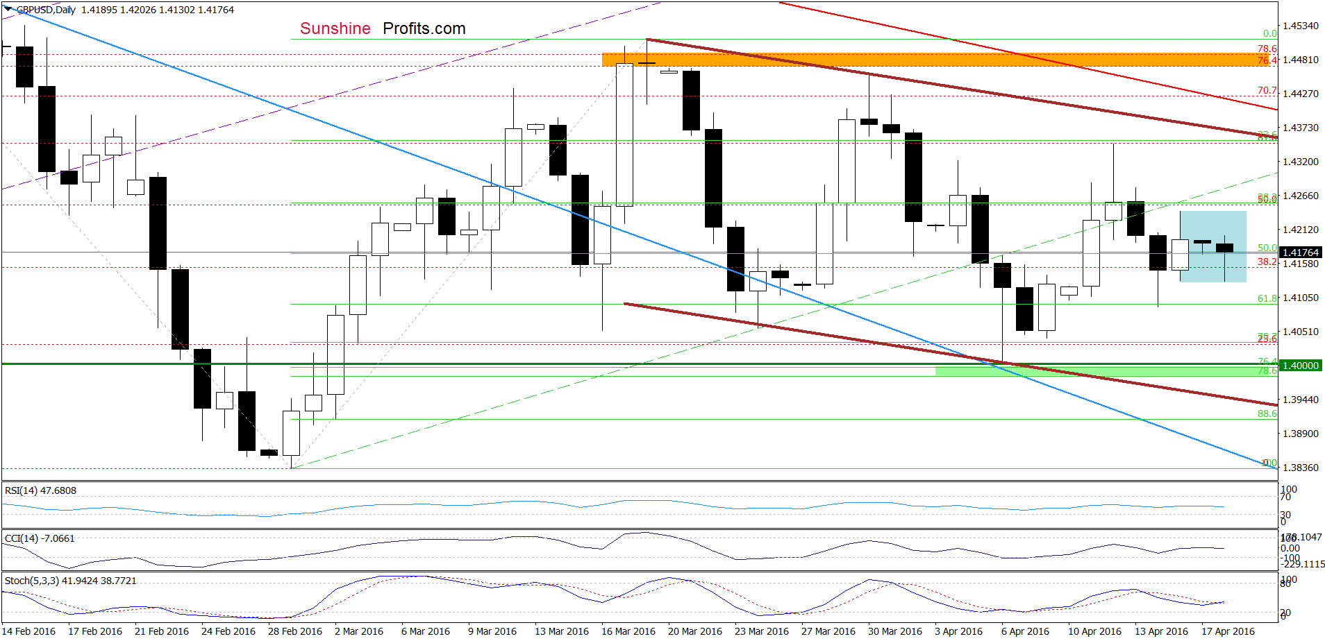 GBP/USD - the daily chart